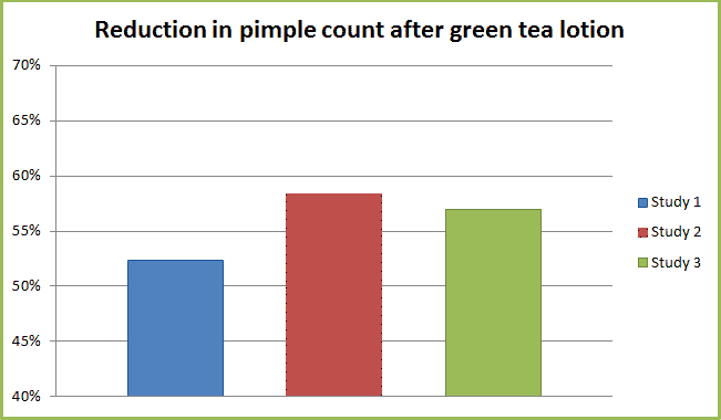 Summary of results from green-tea acne studies