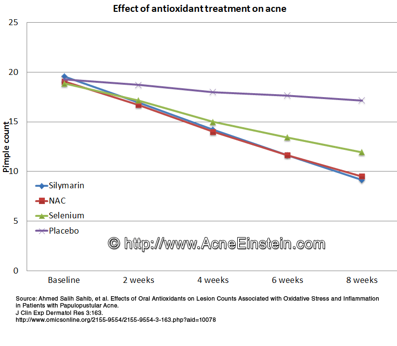 Chart showing the effect of 3 antioxidant supplements on acne severity