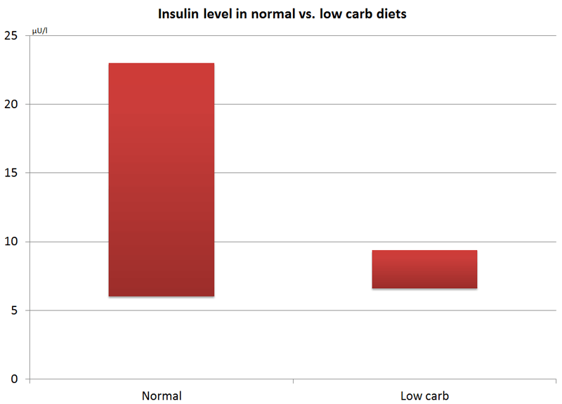 Insulin level in normal vs. low carb diets