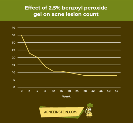 Effect of 2,5% benzoyl peroxide gel on acne lesion count