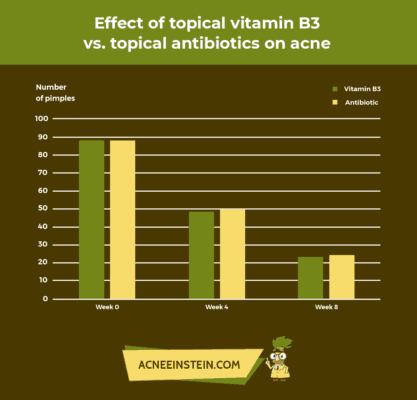 Effect of Topical Vitamin B3 vs. Topical Antibiotics on Acne